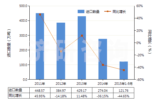 2011-2015年9月中國冶煉鋼鐵所產(chǎn)生的熔渣、浮渣、氧化皮等廢料(HS26190000)進(jìn)口量及增速統(tǒng)計